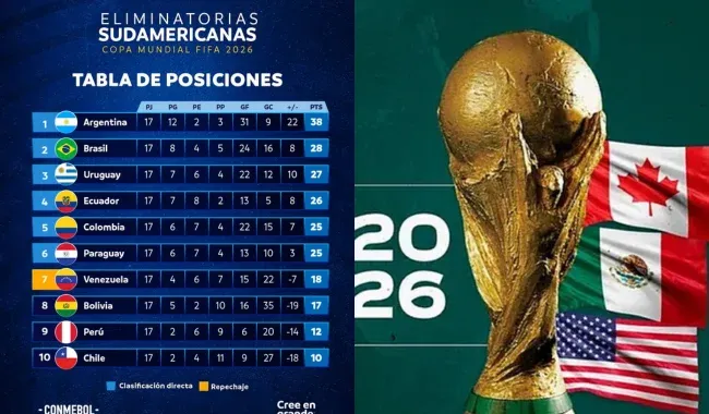 Foto sobre Resumen de la penúltima fecha de las Eliminatorias